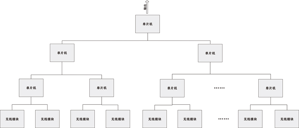 一種多頻率并行工作的無(wú)線網(wǎng)關(guān)方案