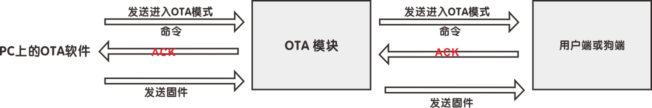 用戶可以發(fā)送OTA命令到用戶端或狗端，以通過VHF升級固件。