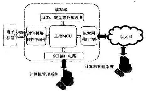 RFID技術(shù)的基本工作原理