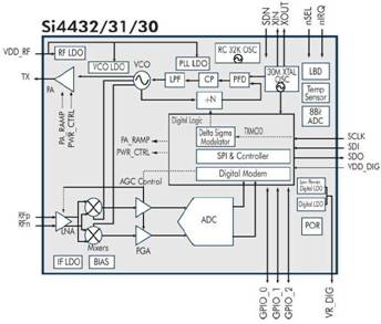 Si4432芯片內(nèi)置模塊框圖