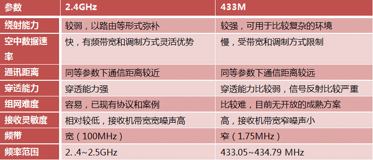 2.4g無線模塊和433M無線模塊兩種產(chǎn)品的特性對比