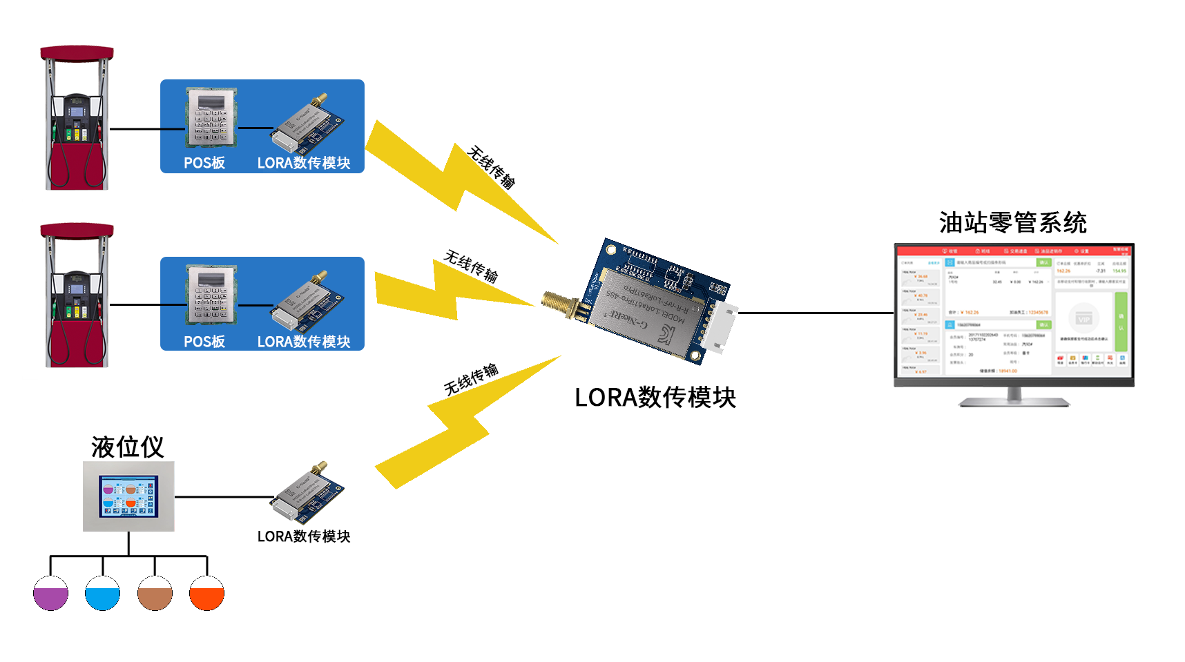lora加油站無(wú)線數(shù)據(jù)采集方案
